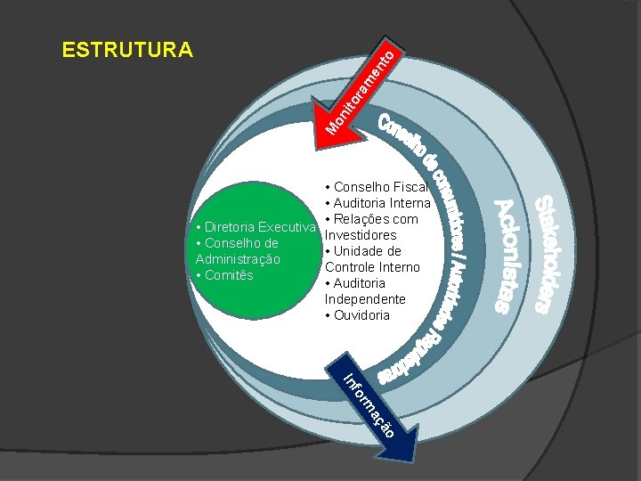 M on i to ra m en to ESTRUTURA • Conselho Fiscal • Auditoria