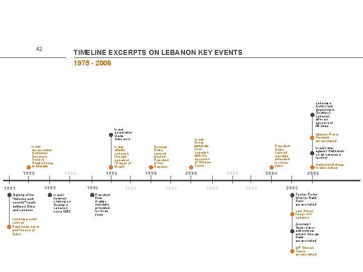42 TIMELINE EXCERPTS ON LEBANON KEY EVENTS 1975 - 2006 Lebanese Army starts deploying