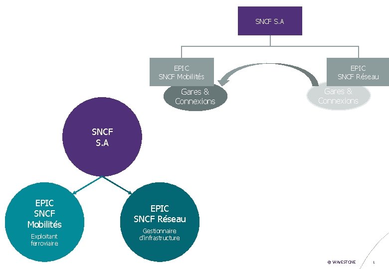 SNCF S. A EPIC SNCF Mobilités Gares & Connexions EPIC SNCF Réseau Gares &