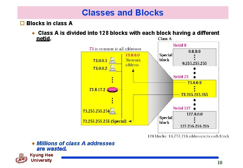 Classes and Blocks o Blocks in class A Class A is divided into 128
