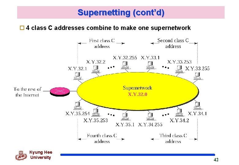 Supernetting (cont’d) o 4 class C addresses combine to make one supernetwork Kyung Hee