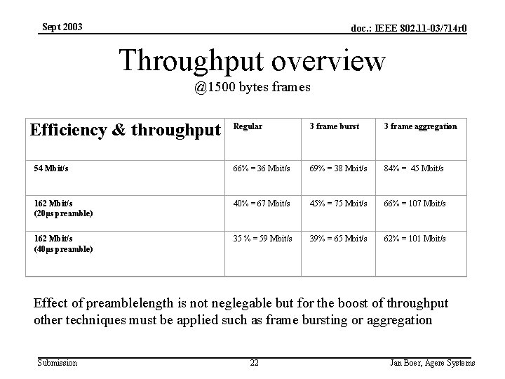 Sept 2003 doc. : IEEE 802. 11 -03/714 r 0 Throughput overview @1500 bytes