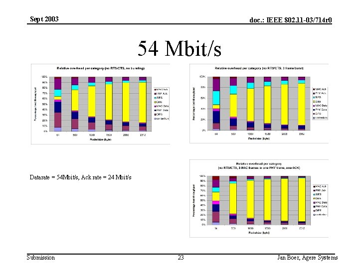 Sept 2003 doc. : IEEE 802. 11 -03/714 r 0 54 Mbit/s Datarate =