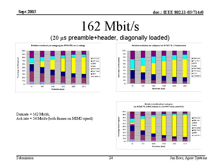 Sept 2003 doc. : IEEE 802. 11 -03/714 r 0 162 Mbit/s (20 µs