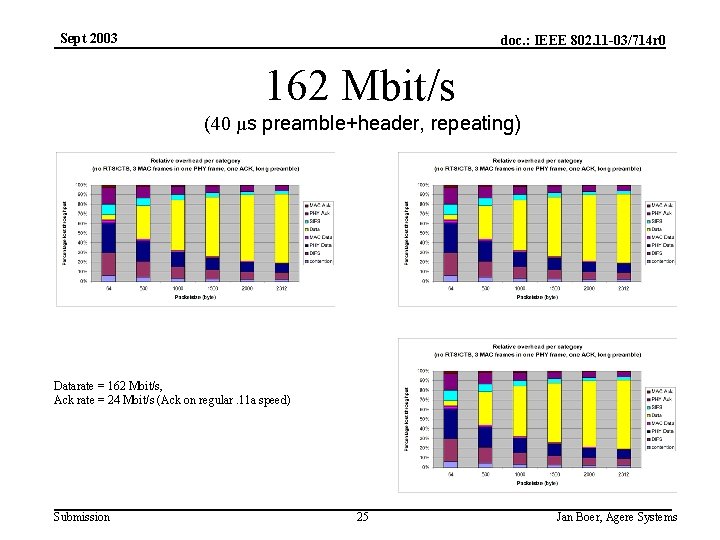 Sept 2003 doc. : IEEE 802. 11 -03/714 r 0 162 Mbit/s (40 µs