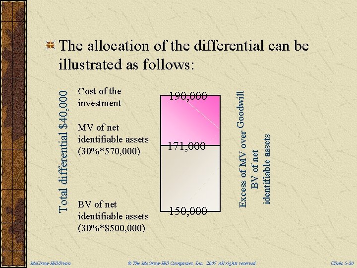 Mc. Graw-Hill/Irwin Cost of the investment 190, 000 MV of net identifiable assets (30%*570,