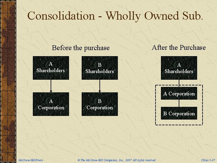 Consolidation - Wholly Owned Sub. Before the purchase A Shareholders After the Purchase B