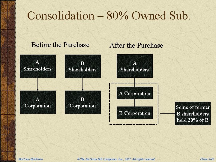 Consolidation – 80% Owned Sub. Before the Purchase A Shareholders B Shareholders After the