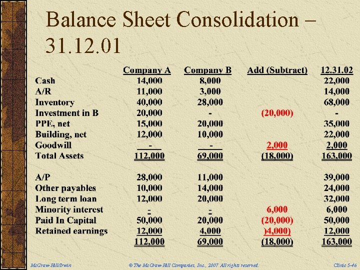 Balance Sheet Consolidation – 31. 12. 01 Mc. Graw-Hill/Irwin © The Mc. Graw-Hill Companies,