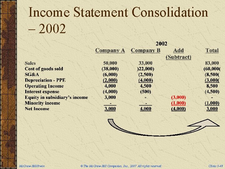 Income Statement Consolidation – 2002 Mc. Graw-Hill/Irwin © The Mc. Graw-Hill Companies, Inc. ,