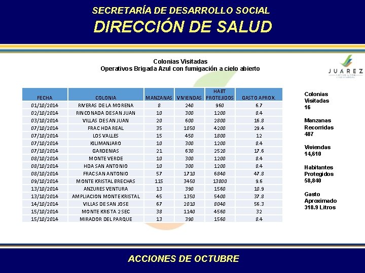 SECRETARÍA DE DESARROLLO SOCIAL DIRECCIÓN DE SALUD Colonias Visitadas Operativos Brigada Azul con fumigación