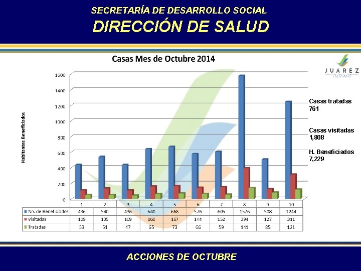 SECRETARÍA DE DESARROLLO SOCIAL DIRECCIÓN DE SALUD Casas tratadas 761 Casas visitadas 1, 808