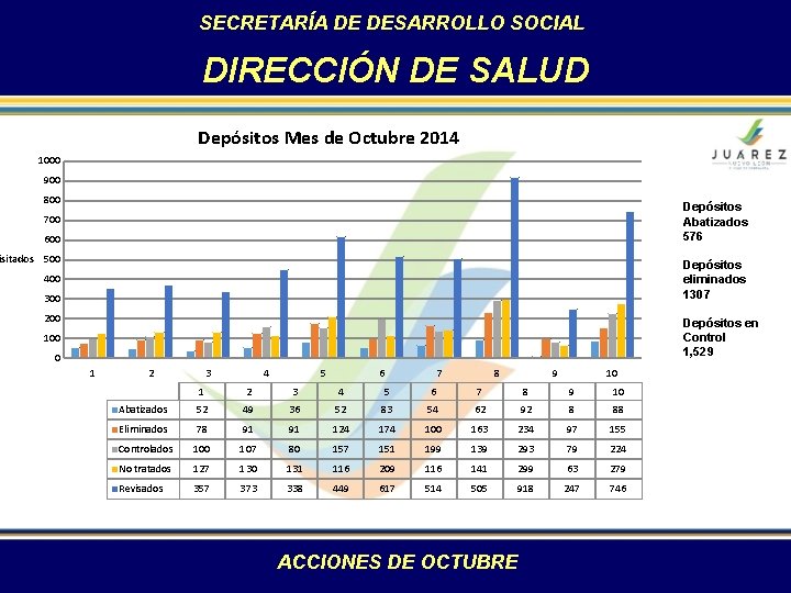 SECRETARÍA DE DESARROLLO SOCIAL DIRECCIÓN DE SALUD Depósitos Mes de Octubre 2014 1000 900