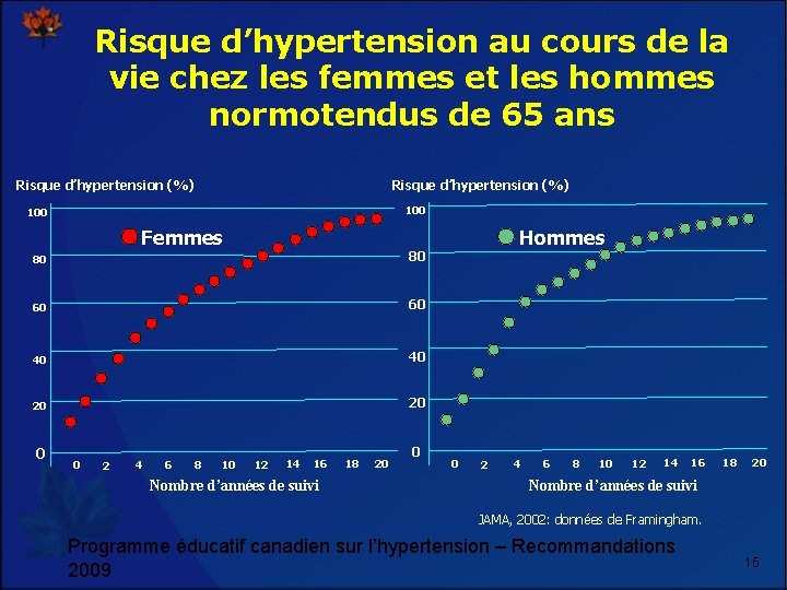 Risque d’hypertension au cours de la vie chez les femmes et les hommes normotendus