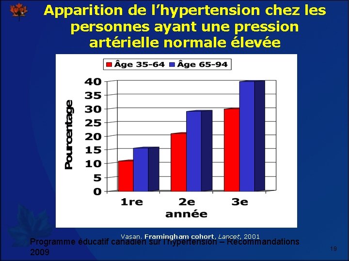 Apparition de l’hypertension chez les personnes ayant une pression artérielle normale élevée Vasan. Framingham