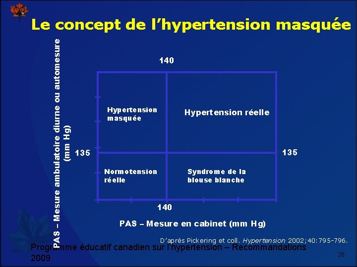 PAS – Mesure ambulatoire diurne ou automesure (mm Hg) Le concept de l’hypertension masquée