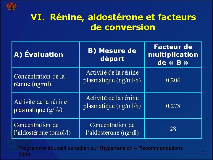 VI. Rénine, aldostérone et facteurs de conversion A) Évaluation Concentration de la rénine (ng/ml)