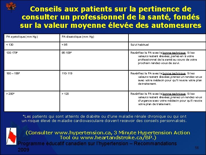 Conseils aux patients sur la pertinence de consulter un professionnel de la santé, fondés