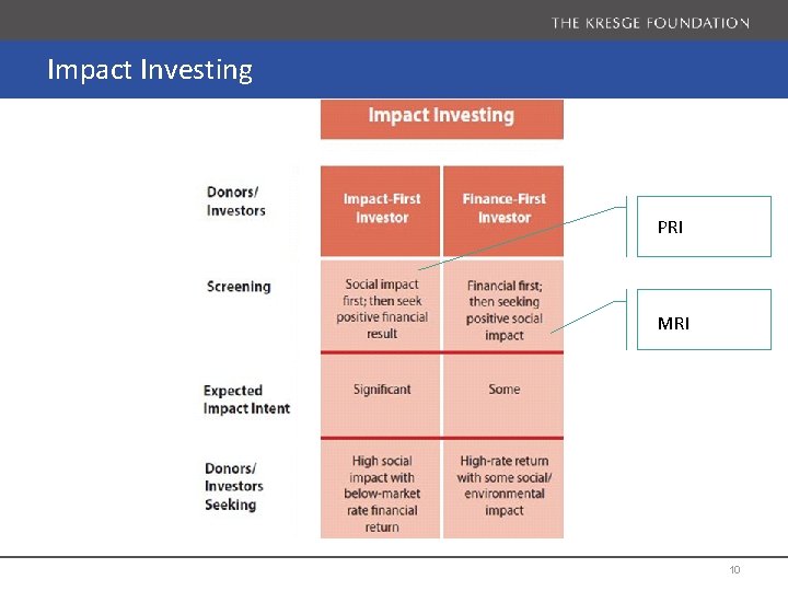 Impact Investing PRI MRI 10 