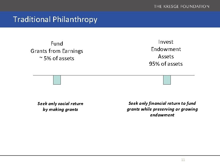 Traditional Philanthropy Fund Grants from Earnings ~ 5% of assets Seek only social return