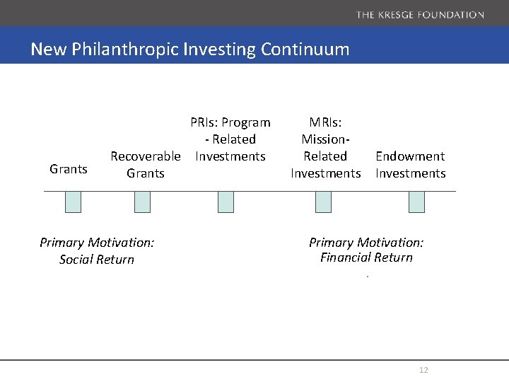 New Philanthropic Investing Continuum Grants PRIs: Program - Related Recoverable Investments Grants Primary Motivation: