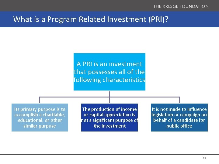 What is a Program Related Investment (PRI)? A PRI is an investment that possesses