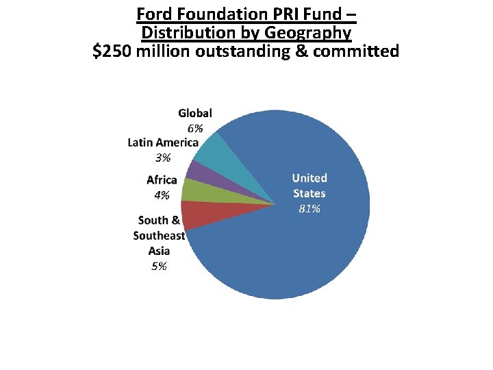 Ford Foundation PRI Fund – Distribution by Geography $250 million outstanding & committed 