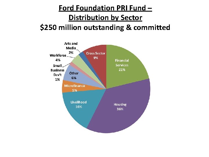 Ford Foundation PRI Fund – Distribution by Sector $250 million outstanding & committed 