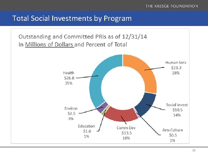 Total Social Investments by Program 26 