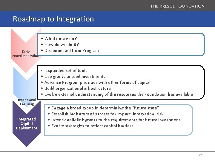 Roadmap to Integration Early experimentation • What do we do? • How do we