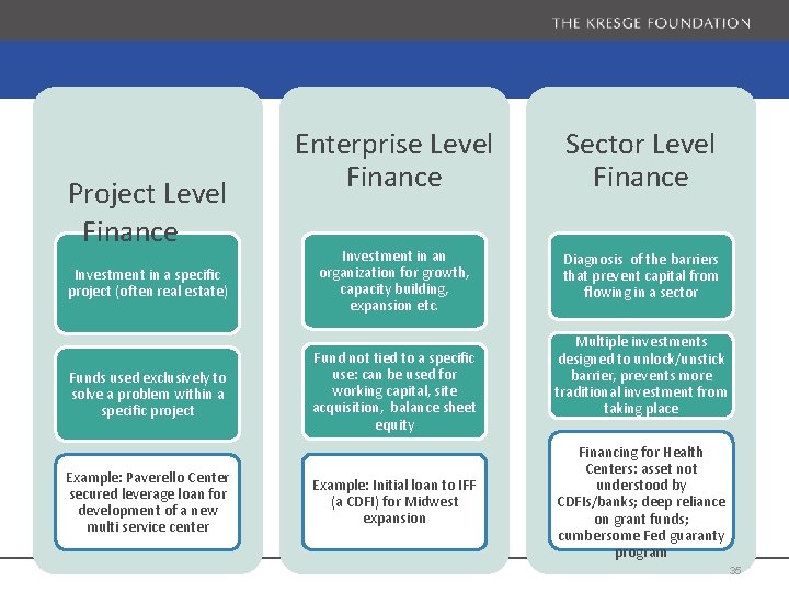 Enterprise Level Finance Sector Level Finance Investment in a specific project (often real estate)