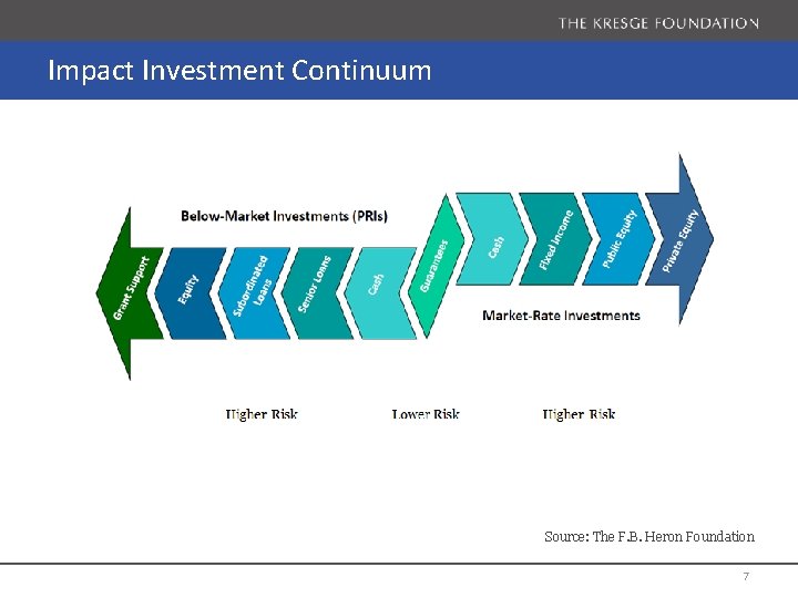 Impact Investment Continuum Source: The F. B. Heron Foundation 7 