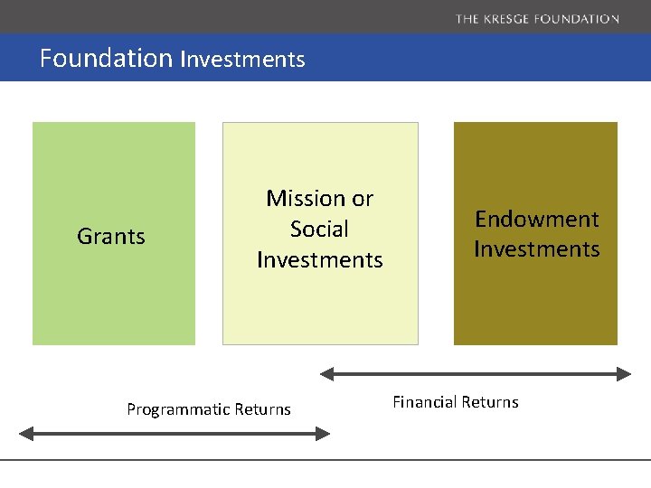 Foundation Investments Grants Mission or Social Investments Programmatic Returns Endowment Investments Financial Returns 8