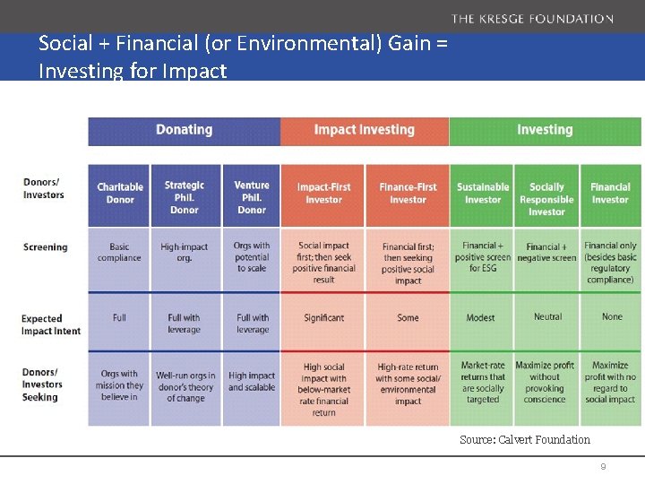 Social + Financial (or Environmental) Gain = Investing for Impact Source: Calvert Foundation 9