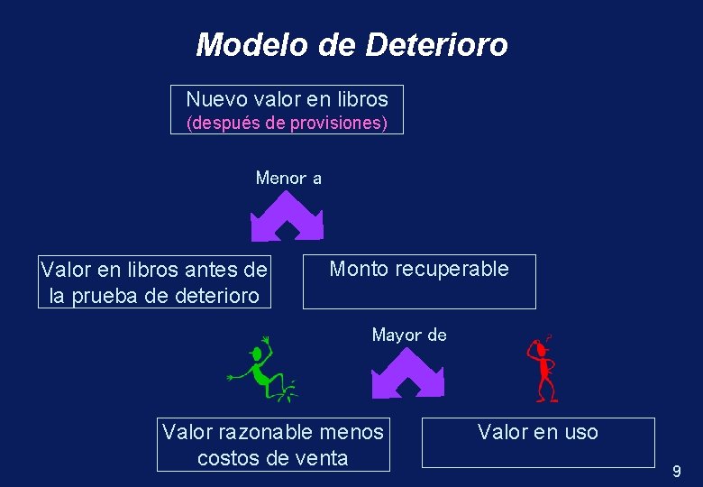 Modelo de Deterioro Nuevo valor en libros (después de provisiones) Menor a Valor en