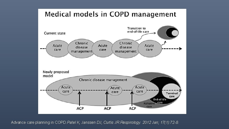 Advance care planning in COPD. Patel K, Janssen DJ, Curtis JR. Respirology. 2012 Jan;