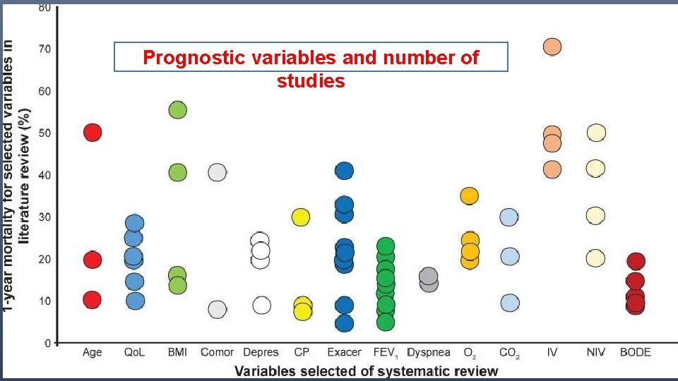 Prognostic variables and number of studies 