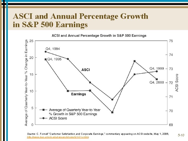 ASCI and Annual Percentage Growth in S&P 500 Earnings Source: C. Fornell “Customer Satisfaction