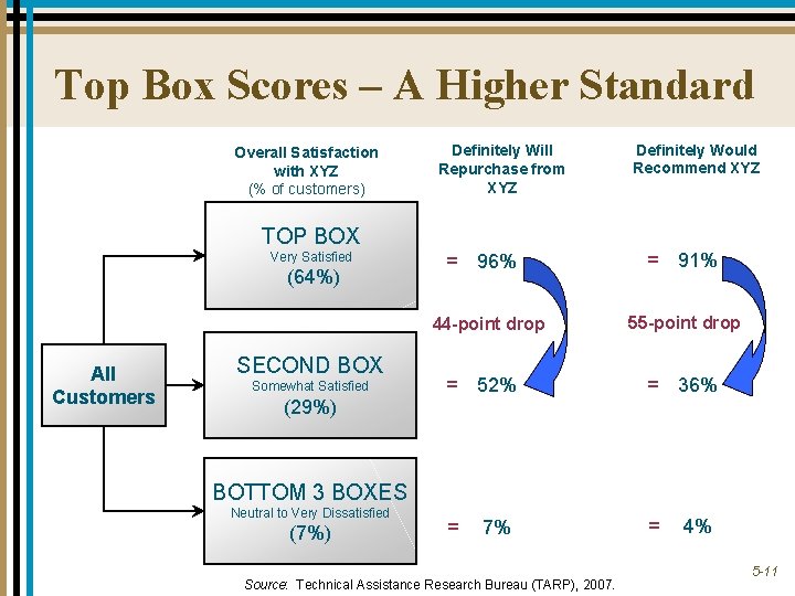 Top Box Scores – A Higher Standard Overall Satisfaction with XYZ (% of customers)