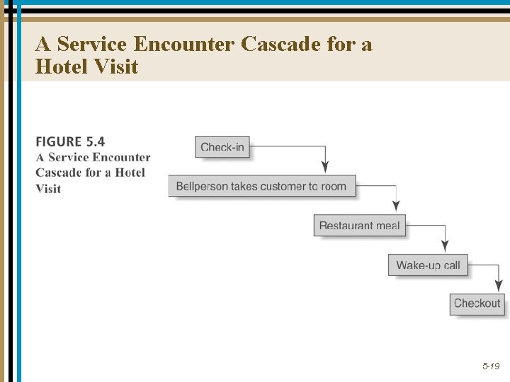 A Service Encounter Cascade for a Hotel Visit 5 -19 