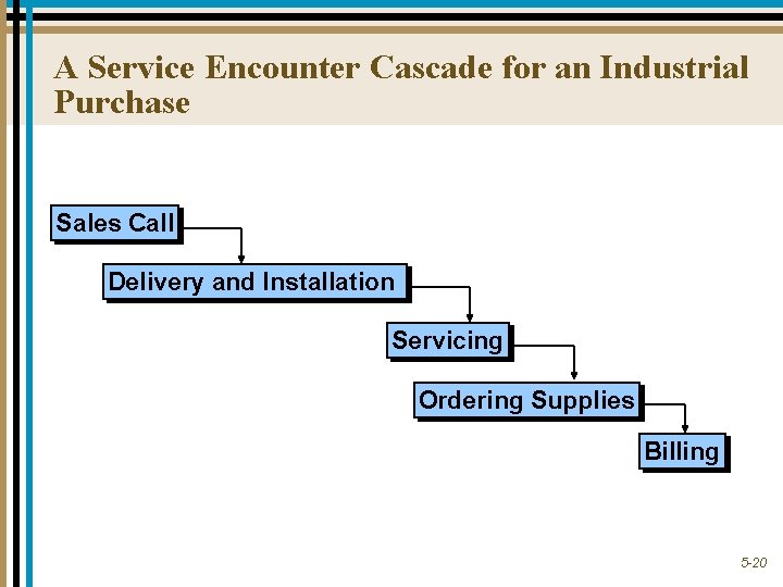 A Service Encounter Cascade for an Industrial Purchase Sales Call Delivery and Installation Servicing