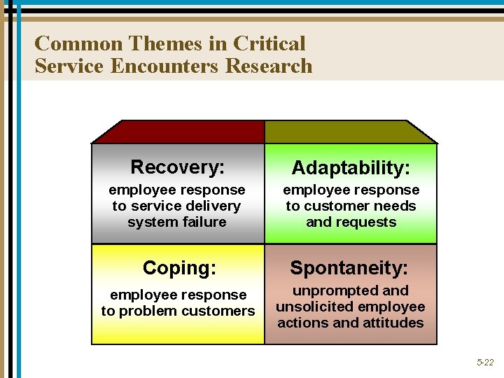 Common Themes in Critical Service Encounters Research Recovery: Adaptability: employee response to service delivery