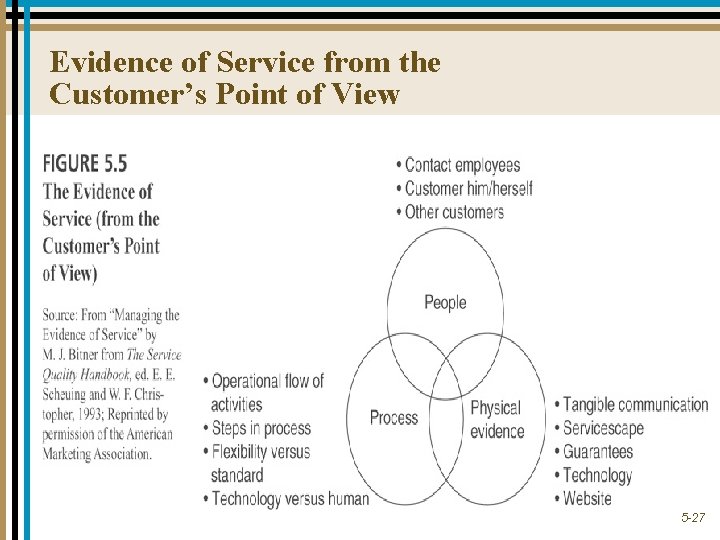 Evidence of Service from the Customer’s Point of View 5 -27 