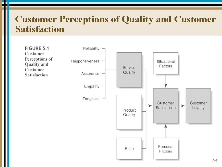 Customer Perceptions of Quality and Customer Satisfaction 5 -4 