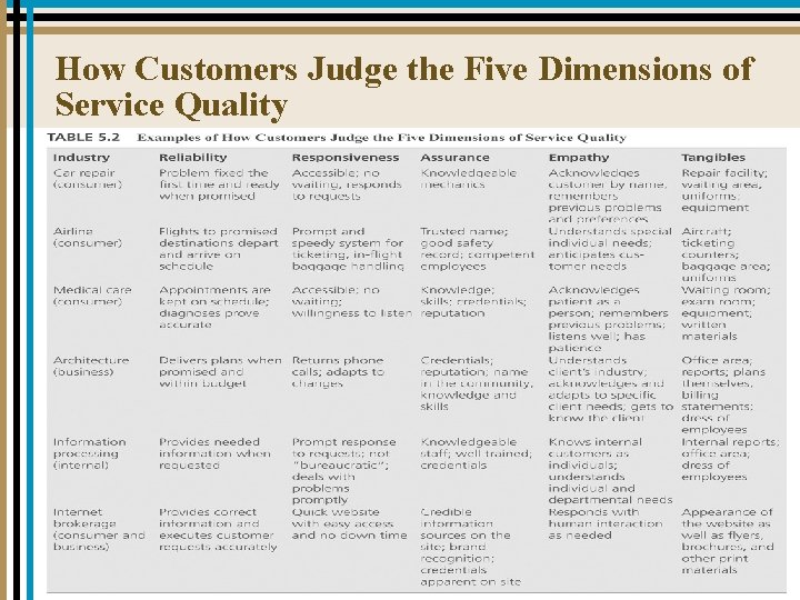 How Customers Judge the Five Dimensions of Service Quality 5 -8 