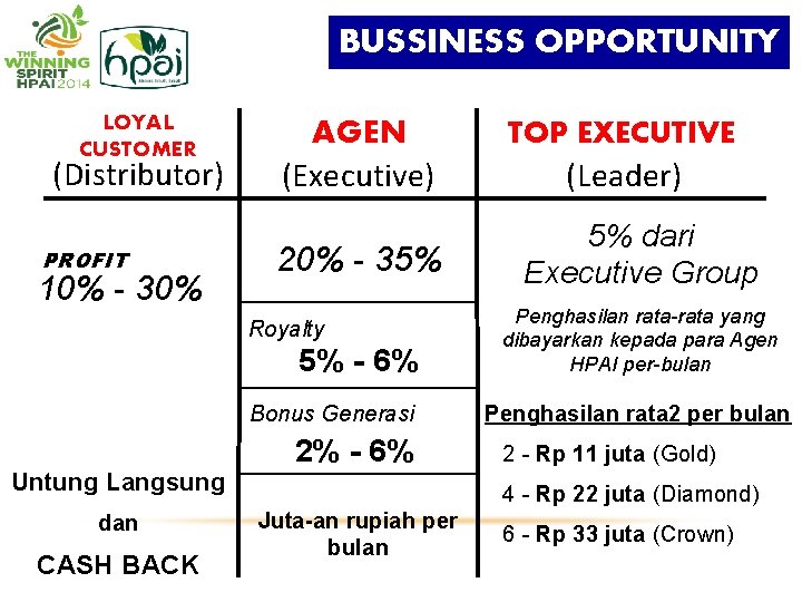 BUSSINESS OPPORTUNITY LOYAL CUSTOMER (Distributor) PROFIT 10% - 30% AGEN (Executive) 20% - 35% BUSSINESS OPPORTUNITY LOYAL CUSTOMER (Distributor) PROFIT 10% - 30% AGEN (Executive) 20% - 35%