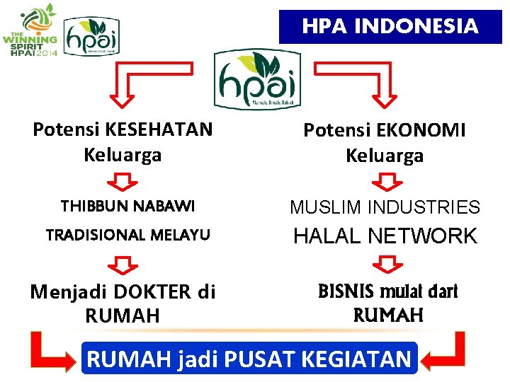 HPA INDONESIA Potensi KESEHATAN Keluarga Potensi EKONOMI Keluarga THIBBUN NABAWI MUSLIM INDUSTRIES TRADISIONAL MELAYU HPA INDONESIA Potensi KESEHATAN Keluarga Potensi EKONOMI Keluarga THIBBUN NABAWI MUSLIM INDUSTRIES TRADISIONAL MELAYU