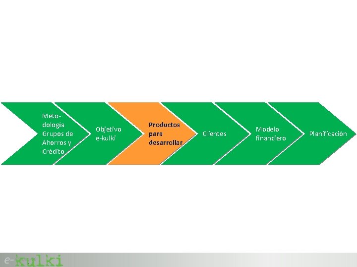 Metodología Grupos de Ahorros y Crédito 05 -Dec-20 Objetivo e-kulki Productos para desarrollar Clientes