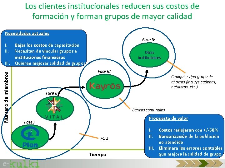Los clientes institucionales reducen sus costos de formación y forman grupos de mayor calidad