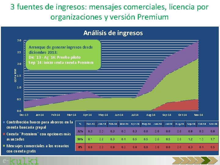 3 fuentes de ingresos: mensajes comerciales, licencia por organizaciones y versión Premium Análisis de